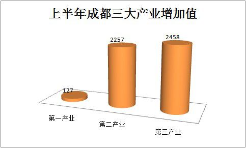 成都上半年完成地区生产总值4842.8亿元 增长8.7%